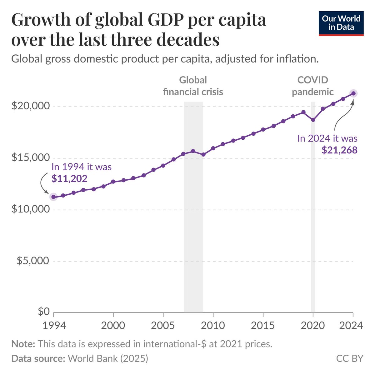 OurWorldInData's tweet image. Growth of global GDP per capita has been remarkably steady over the past three decades—

(This Data Insight was written by @EOrtizOspina.)

This chart shows global GDP per capita, adjusted for inflation.

Looking at the world economy from this perspective, it is the steadiness of…