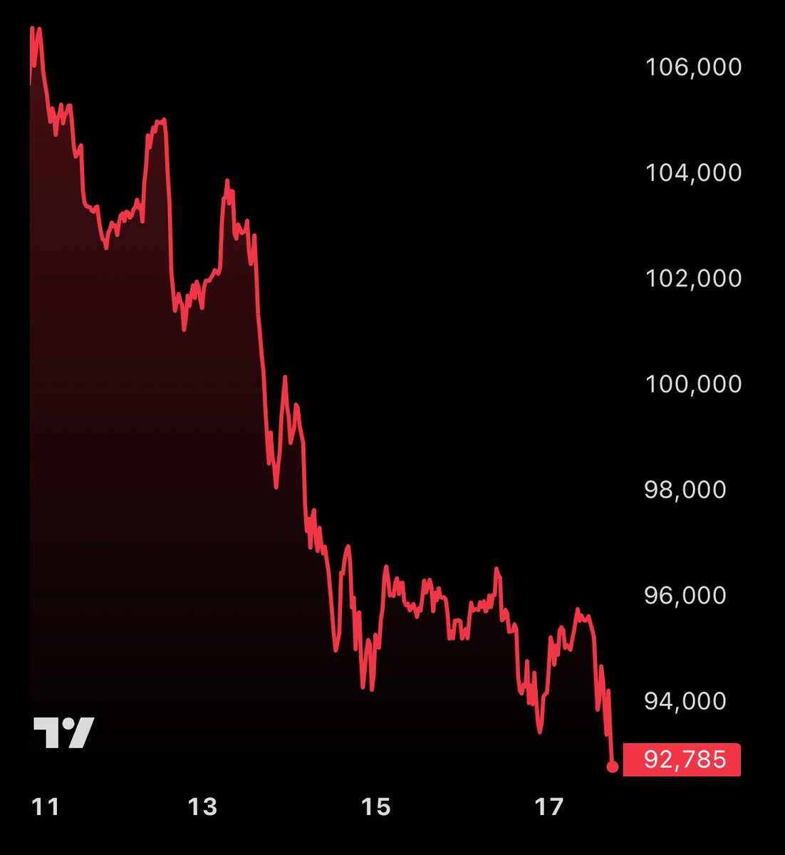 LIKE, IF YOU ARE NOT SELLING #BITCOIN