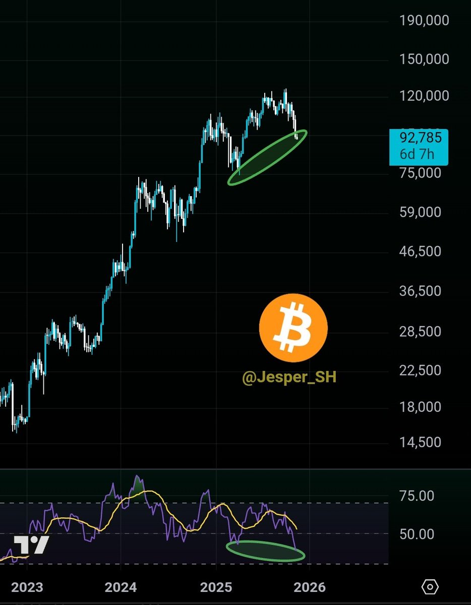 Jesper_SH's tweet image. #BTC is more oversold than at any point in the last 3 years 🤯

Hidden bullish divergence spotted 👀🚀