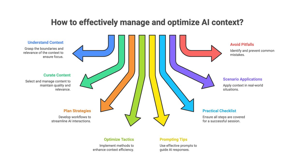 Mlearning_ai's tweet image. 30+ Tips: A Practical Guide to Solving LLM Context
Manually + The Automated Solution
MLearning.$ubstack