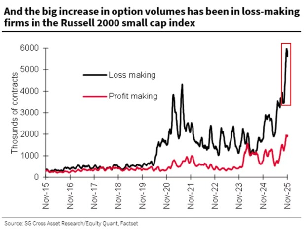 📉KOBEISSI: "Boom del trading di opzioni su azioni in perdita: un record storico nel Russell 2000"
