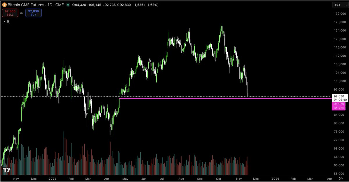 MacroCRG's tweet image. BTC getting v close to closing this cme gap from April