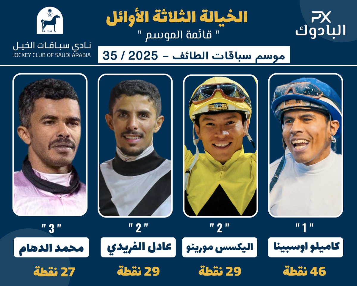 🔺️الخيالة الثلاثة الأوائل 
من قائمة الموسم 25-26 حتى الحفل 35 :

1- كاميلو اوسبينا 46 نقطة .
2- اليكسس مورينو 29 نقطة .
2- عادل الفريدي 29 نقطة .
3- محمد الدهام 27 نقطة .
#موسم_سباقات_الرياض 
#البادوك
