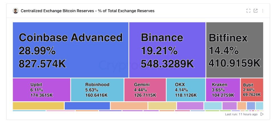 0xHANTW's tweet image. 幣安逆勢回穩：總儲備資產重返1200億美元巔峰，市場信心隱藏在數據背後❗️

經歷了上個月的大洗盤之後，其實市場的情緒一直都不是很好，市場的資金感覺好像都流失的很多，流動性也不如以往。但根據 @cryptoquant_com 的數據顯示，幣安的總儲備資產不但沒有下滑，反而還回到接近歷史高點 (約 1200…
