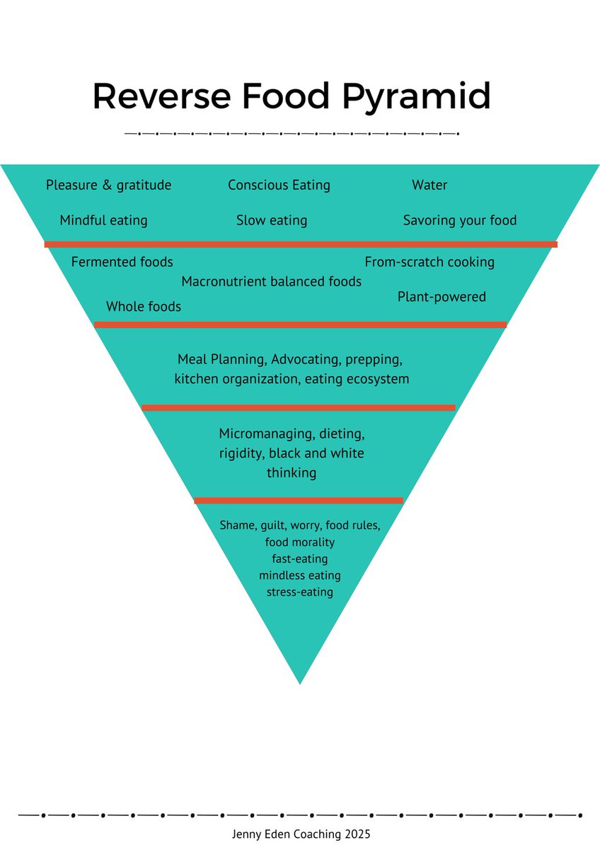 coachjennyeden's tweet image. The Reverse Food Pyramid: Why Starting with Restriction Is Setting You Up to Fail
▸ lttr.ai/AlHnK

#chronicdieting #dietculture #BehavioralScience