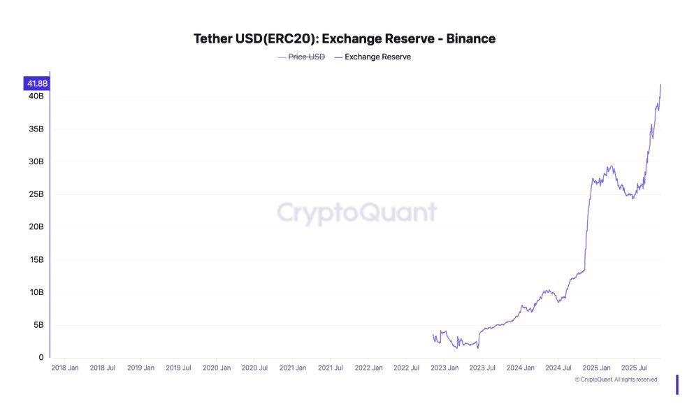 0xHANTW's tweet image. 幣安逆勢回穩：總儲備資產重返1200億美元巔峰，市場信心隱藏在數據背後❗️

經歷了上個月的大洗盤之後，其實市場的情緒一直都不是很好，市場的資金感覺好像都流失的很多，流動性也不如以往。但根據 @cryptoquant_com 的數據顯示，幣安的總儲備資產不但沒有下滑，反而還回到接近歷史高點 (約 1200…