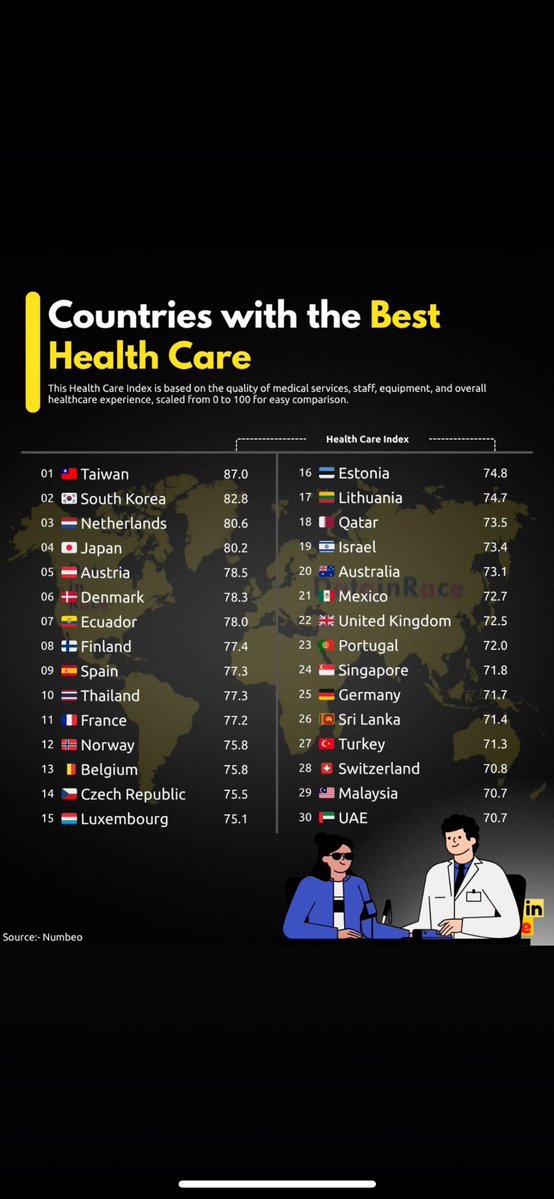 DPrairies's tweet image. #Canada isn’t in the top 30!!!
@liberal_party is a disgrace to the medical needs of Canadians. 
But don’t worry, you can still get MAiD!