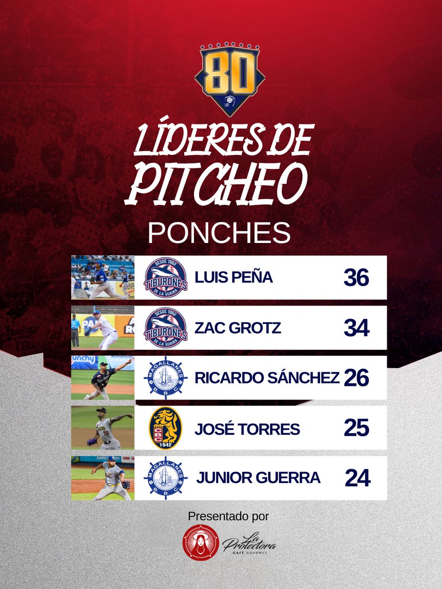 LVBP_Oficial's tweet photo. ¡El liderazgo de los lanzadores es crucial para obtener las victorias! ⚾💨
#LaProtectora ☕ les presenta a los líderes que marcaron la pauta desde la lomita en la quinta semana de acción del #Beisbolvenezolano 🔝
#UnavidaUnaliga #LVBP https://t.co/LRKXvqi8od
