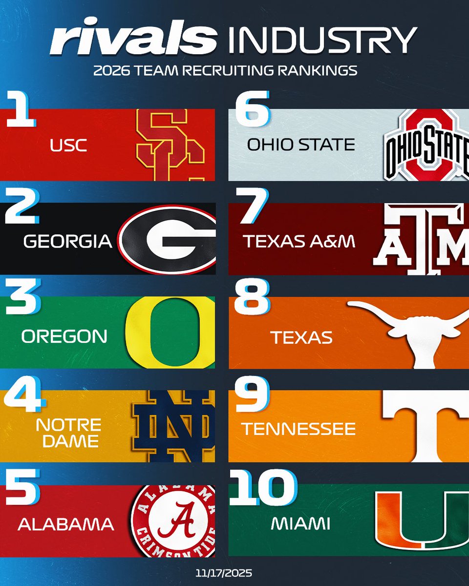 Updated Rivals Industry Team Recruiting Rankings after the latest Rivals300 release‼️

Read: on3.com/rivals/news/up…