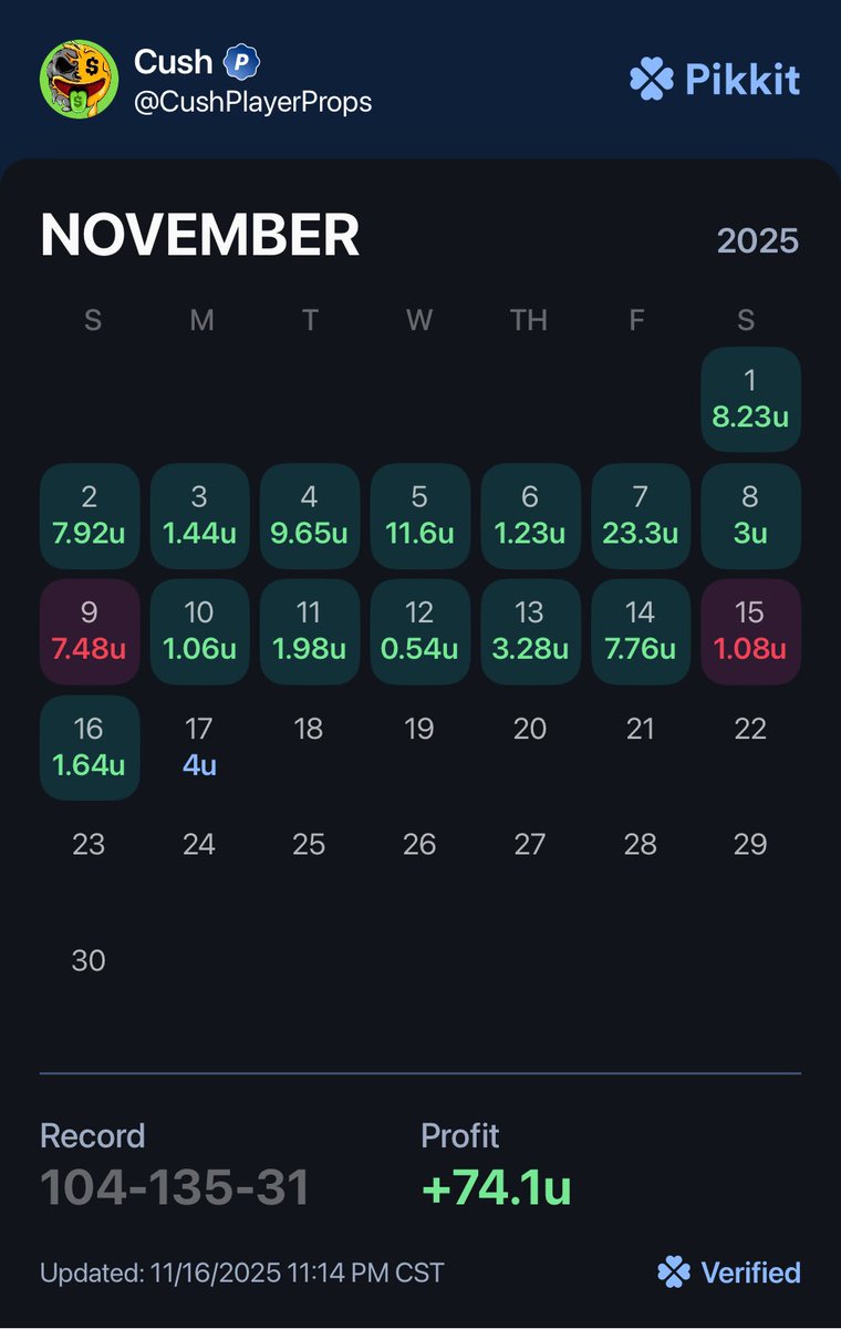 CushPlayerProps's tweet image. DONT MISS OUT ON THIS MEGA HEATER!🔥

74+ units in November💰🤑
130+ units since August💰🤑

Only takes one click to Join the winning Team!⤵️
dubclub.win/r/p/pri-gtrw7/…
