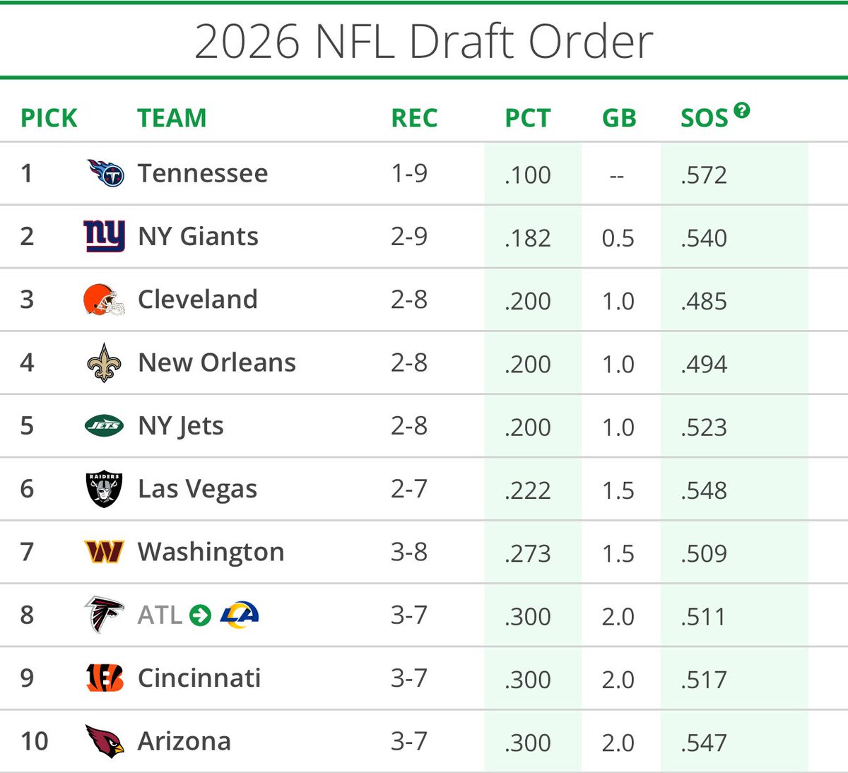 PanthersOnTap's tweet image. At least Falcons fans can start looking at mock drafts. Oh shit, wait…..