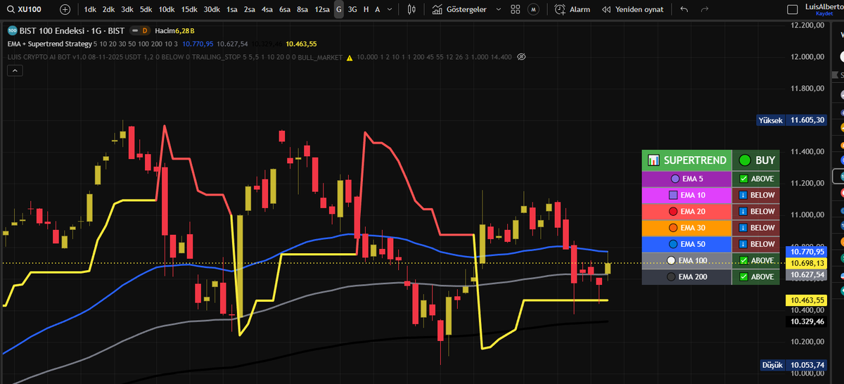#xu100 Bist100 Endeks bugün Günlük grafikte EMA 50 direncinden (10770) döndü.  Destek olarak 10463 ve direnç olarak 10770 çok dar bir alanda yön arayışında, ve öyle görünüyor ki hangi tarafı kırarsa o yöne gidecek ! Şuan için pozitif görünüm ağır basıyor ! Lütfen kendi bireysel