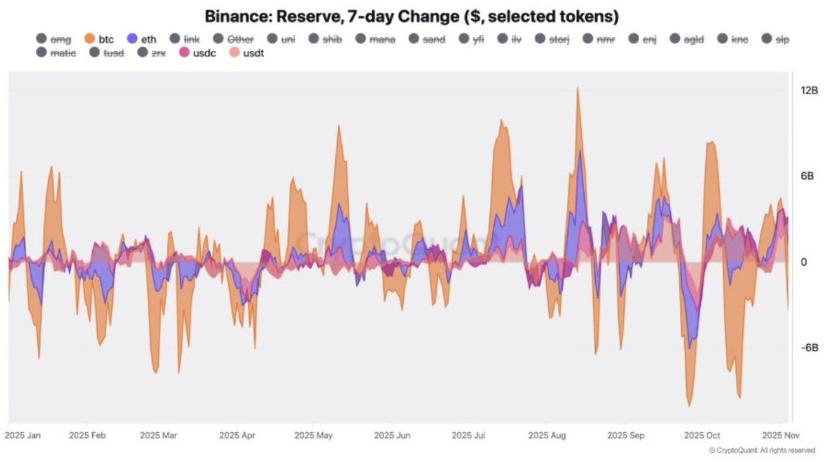 0xHANTW's tweet image. 幣安逆勢回穩：總儲備資產重返1200億美元巔峰，市場信心隱藏在數據背後❗️

經歷了上個月的大洗盤之後，其實市場的情緒一直都不是很好，市場的資金感覺好像都流失的很多，流動性也不如以往。但根據 @cryptoquant_com 的數據顯示，幣安的總儲備資產不但沒有下滑，反而還回到接近歷史高點 (約 1200…