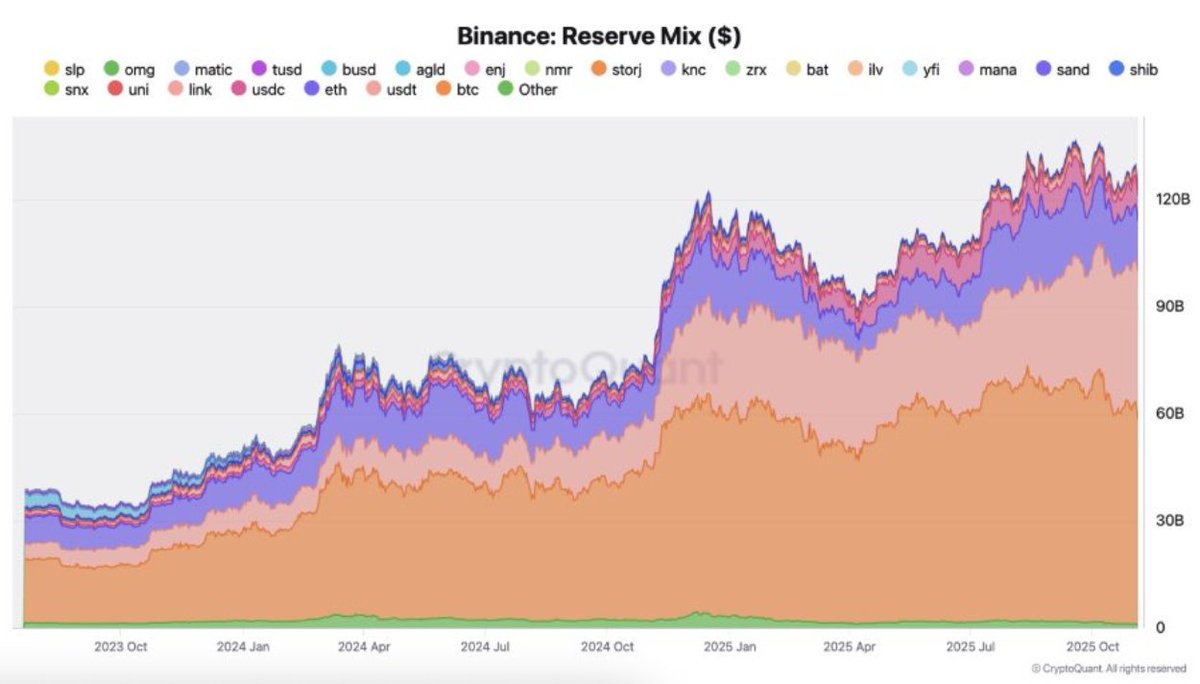 0xHANTW's tweet image. 幣安逆勢回穩：總儲備資產重返1200億美元巔峰，市場信心隱藏在數據背後❗️

經歷了上個月的大洗盤之後，其實市場的情緒一直都不是很好，市場的資金感覺好像都流失的很多，流動性也不如以往。但根據 @cryptoquant_com 的數據顯示，幣安的總儲備資產不但沒有下滑，反而還回到接近歷史高點 (約 1200…