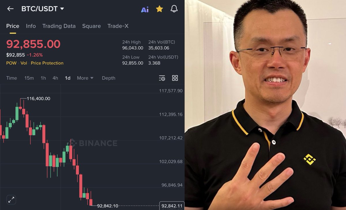 Danny_Crypton's tweet photo. 🚨 BREAKING

BINANCE FOUNDER CZ SAYS "REAL BULL RUN HASN'T STARTED YET"

BITCOIN FALLS UNDER $93,000

LEGENDARY BULL RUN FAKE??? https://t.co/AiYLb4Xf9N