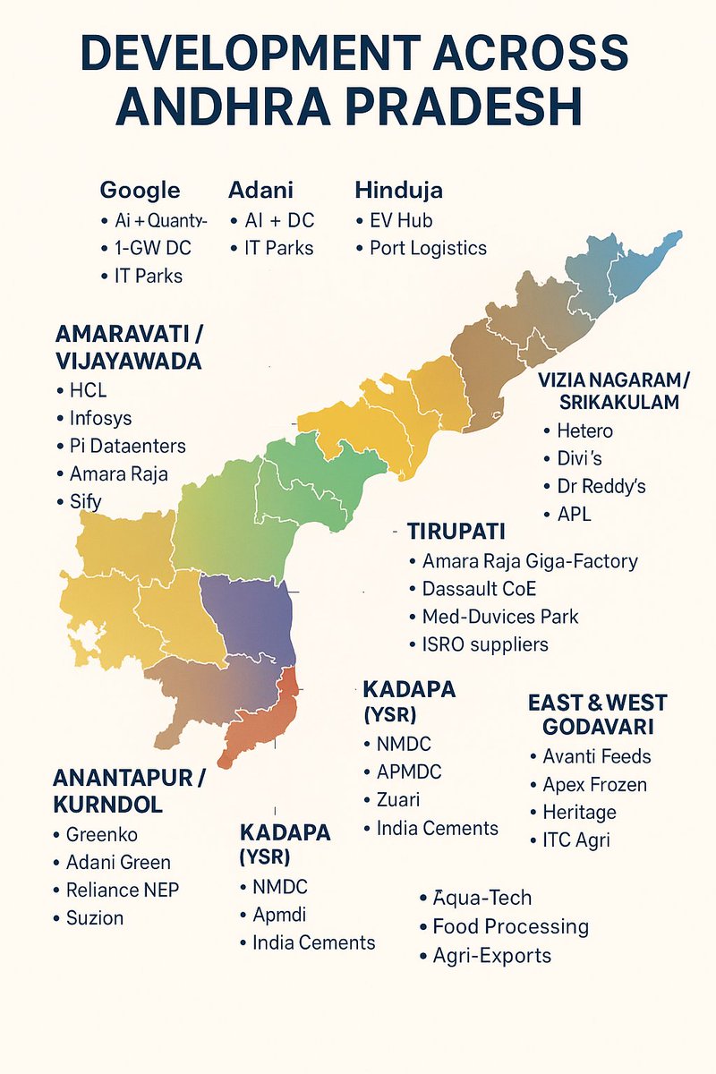 Venjampani's tweet image. 🗺️ AP DEVELOPMENT MAP — DISTRICT-WISE INVESTMENTS
Growth is NOT limited to Vizag. It’s statewide, with each district getting its own industry identity:
🔵 VISAKHAPATNAM
Google • Adani • Hinduja EV Hub • Laurus Labs • Aurobindo • Concentrix
AI + Quantum • 1-GW DC • IT Parks…
