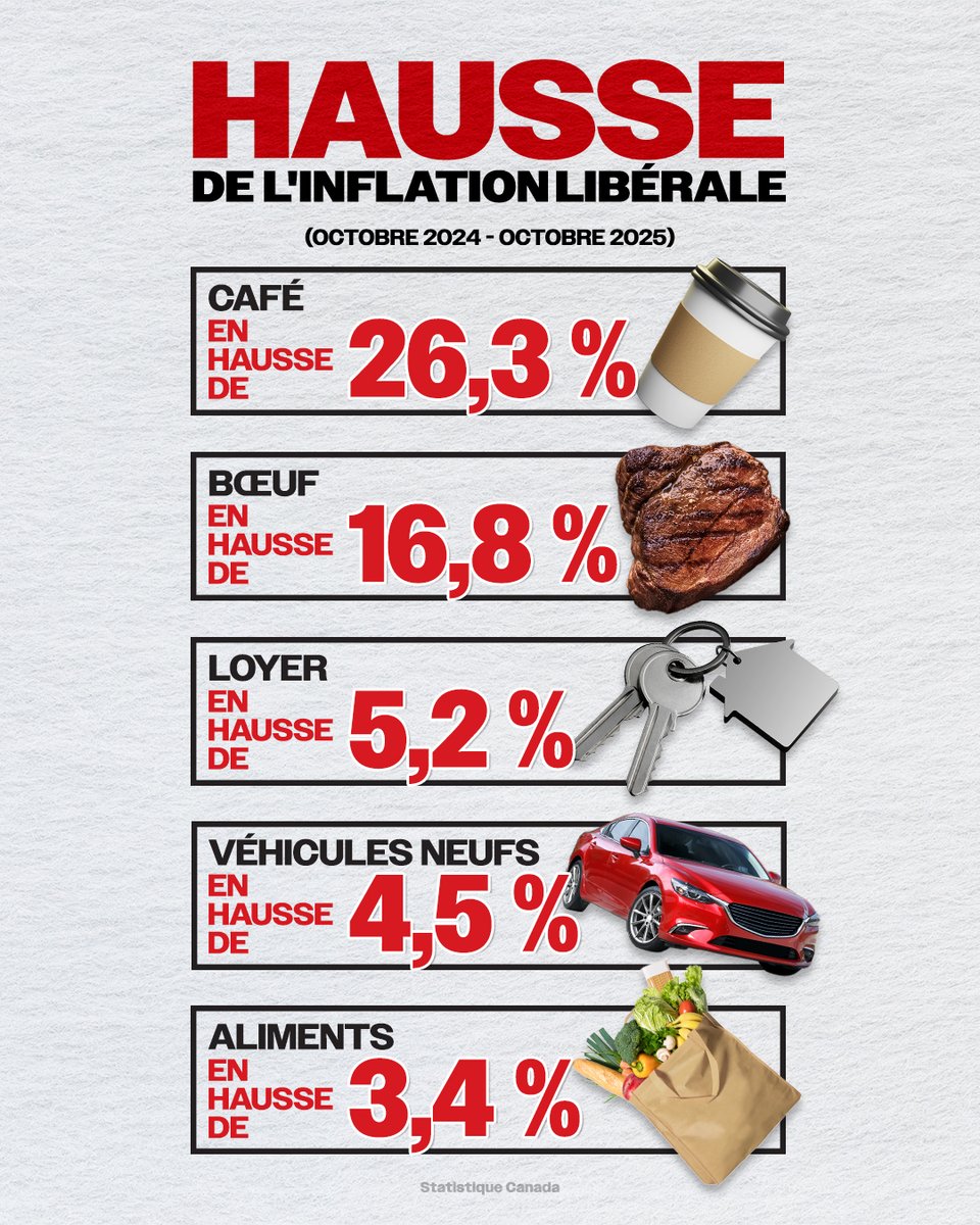 PierrePoilievre's tweet image. Mark Carney a promis qu&apos;il serait jugé en fonction des prix à l&apos;épicerie.

Le rapport publié aujourd&apos;hui par Statistique Canada démontre que le coût des aliments augmente à un rythme presque deux fois supérieur à l&apos;objectif de la Banque du Canada et que l&apos;inflation globale de…