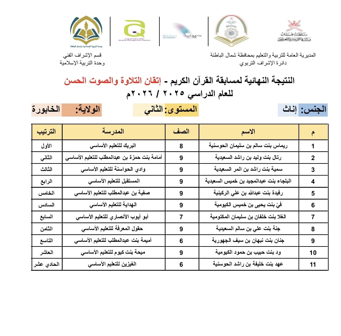 EduGovNBT2436's tweet photo. #فعاليات_تعليمية_شمال_الباطنة
#تعلّم_مستدام
#مسابقة_القرآن_الكريم https://t.co/Yb78V5OO3c