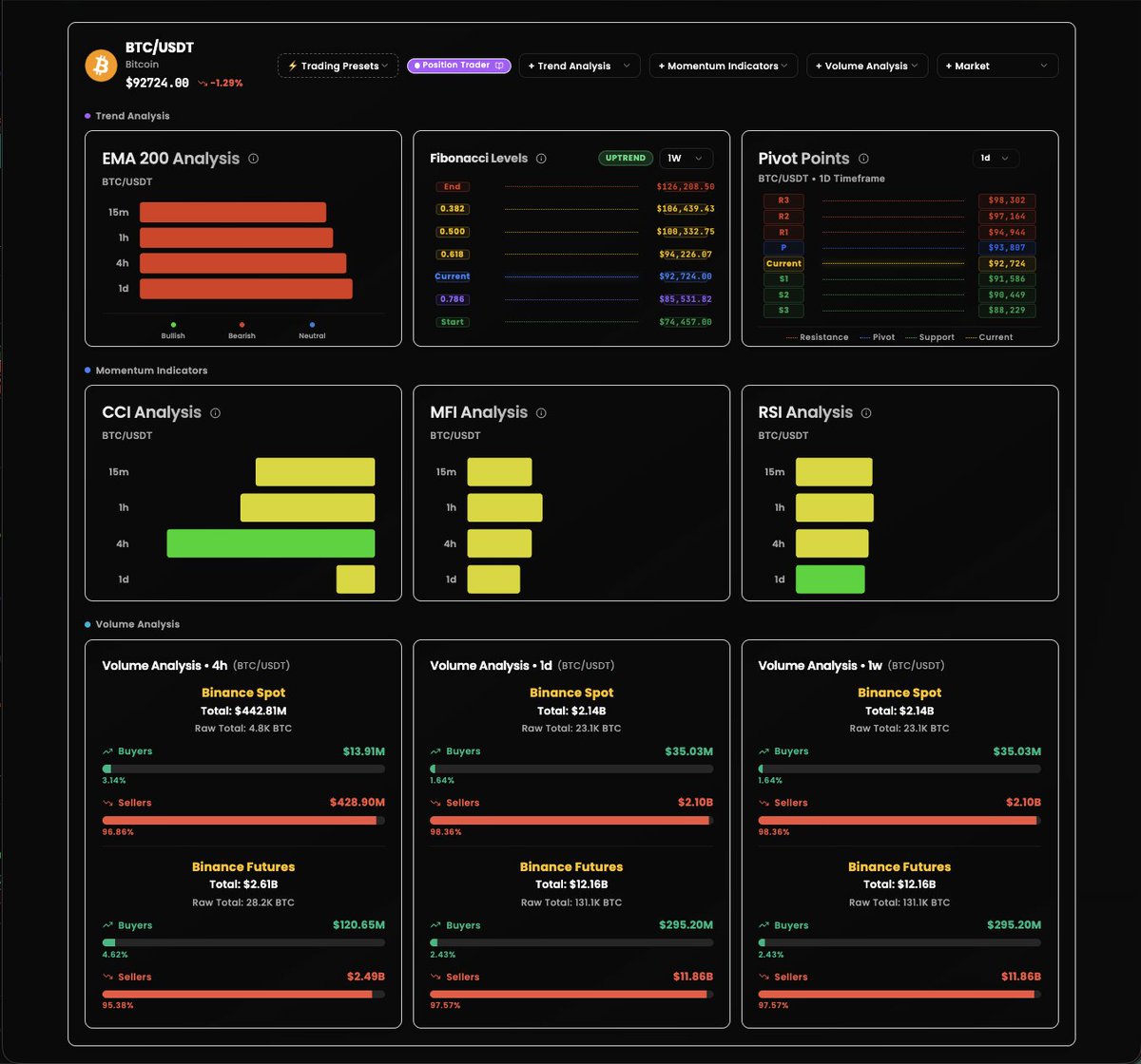 Quantivia_Tech's tweet image. لوحة المؤشرات الفنية $BTC لبيتكوين 
الضغط البيعي متواصل...

#bitcoin #ema #fibo #pivot #volume #technical
