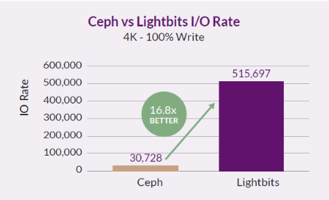 LightbitsLabs's tweet image. Direct side-by-side comparisons of Lightbits to Ceph demonstrate that software-defined storage, designed natively with NVMe over TCP, benefits from improved performance, resilience, and cost savings.
👉Download the whitepaper:  ow.ly/hc0Z50X8HyV
 #SoftwareDefinedStorage