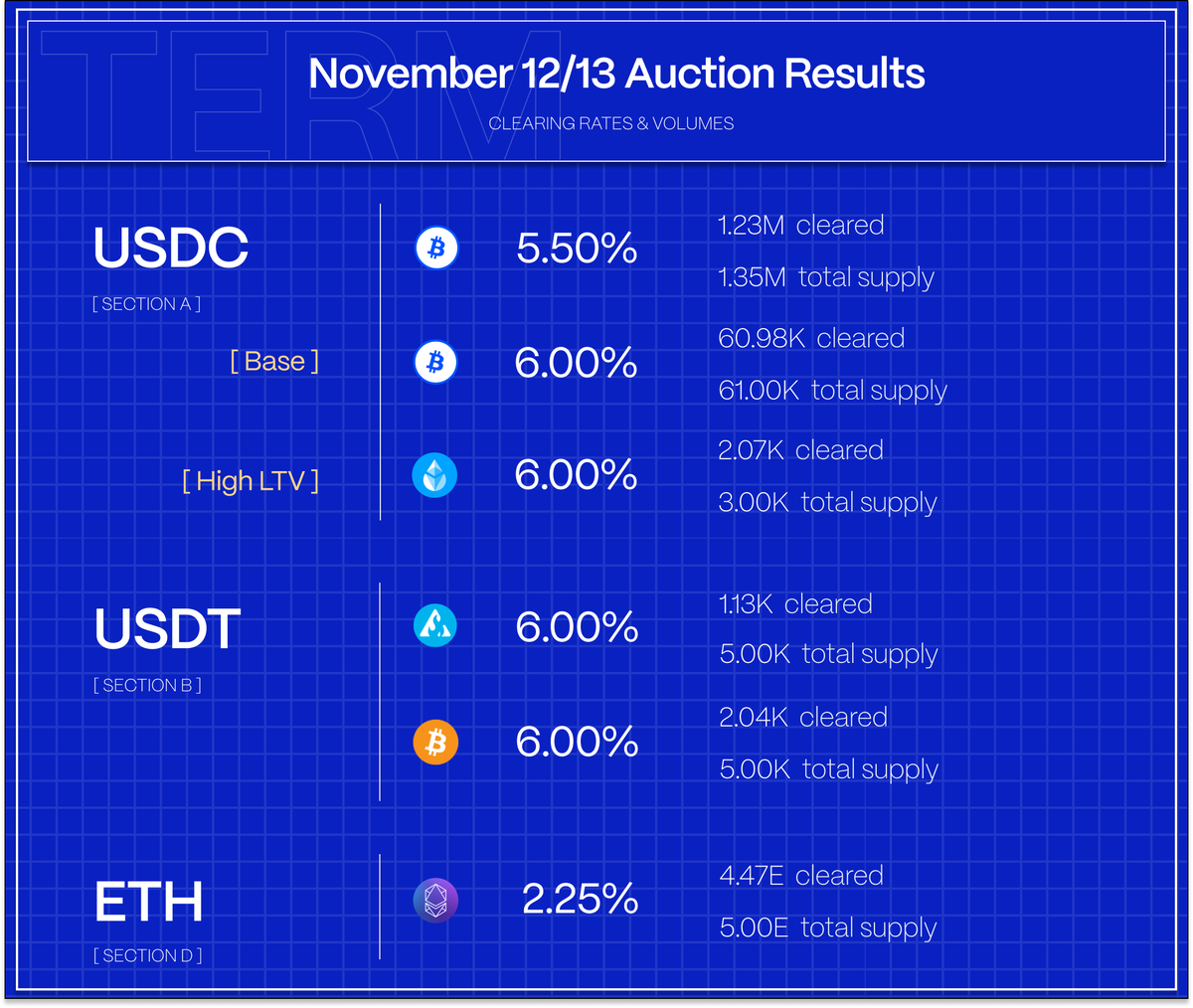 term_labs's tweet image. 📔 Last week in DeFi Lending 

▫️ Perp rates bounce on short covering
▫️ Aave supply recovers
▫️ Term sees deleveraging

Full report: bit.ly/4oOdnCL
Subscribe: bit.ly/3KgJTxR