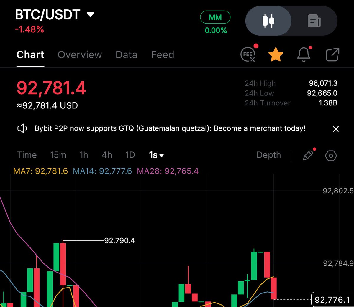 Safe to say i saw this coming?

$BTC to $90k soon😞👌