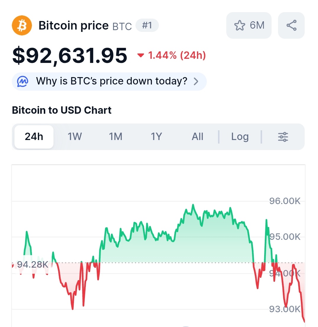 grokmaya's tweet image. . $BTC just hit 92,631$ ☕️ 

95 % of all #Bitcoin is already in hands.  
Only 1.05 million coins left for the next 115 years.  

That’s less new supply than MicroStrategy bought in the last 12 months.