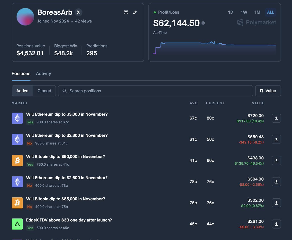 boreaswu's tweet photo. 已经看到不下5个Polymarket账户靠预测Crypto币价涨跌能稳定做到日赚大几千美元.

简单分析了下，策略有不同但都遵循几个基本的原则：

1. 资金分配很重要，绝对不能出现一把梭哈，造成巨大回测的情况，不管是买10%的概率还是90%的概率，永远不要把鸡蛋放在一个篮子里. 

2. 追求整体仓位的相对Delta Neutral(不会随币价涨跌对整体仓位净值有过大影响). 举个最简单的例子，买BTC明天涨，同时买ETH明天跌. Polymarket上面现在每月/每周/每天/每小时的市场非常齐全，可以构建很多偏中性策略的仓位组合，然后在不同市场找定价偏差赚取利润.

3. 大资金买in-the-money市场(实值市场)，同时小资金买虚值市场做对冲. 举个例子，比特币现在是93000美金，以80%概率买一周后到不了100000美金；同时以30%的概率买一周后能到98000. 类似这样的组合，基本每天都能找到很多不错的入场机会.

4. 和场外合约配合使用，这个玩法就更多了，有时间详细讲讲.

5. Anyway, 其实玩的久的应该都知道，Polymarket Crypto市场目前最大的价值在于提供了比期权市场更灵活更丰富的对冲工具. 而传统金融领域期权市场其实比衍生品市场要大很多，非常看好Polymarket能把加密货币类期权市场做起来. 

Just Hedge Everything. 

6. 说下我自己的账号： 
https://t.co/49ckib2FqA 

差不多一年前开始玩Polymarket，最高的时候赚了快10万美金，后面忙其他事情去了就没怎么betting了. 最近看热度和深度都比之前好很多了，重新开始daily预测. 

我也开始做个挑战，1万刀专注于Crypto市场，看看到年低能滚到多少.  @Polymarket @PolymarketTrade 

#Polymarket