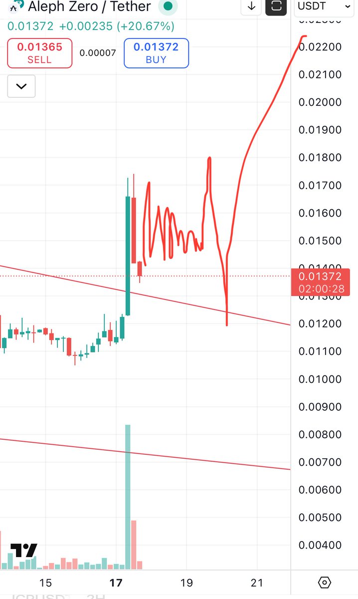 CryptoTintin8's tweet image. $AZERO last chance today buying cheap
The wick is not sure can send hard directly I give you the way you walk with or without me
😉🤫🚀👀 @Aleph__Zero @matthewniemerg