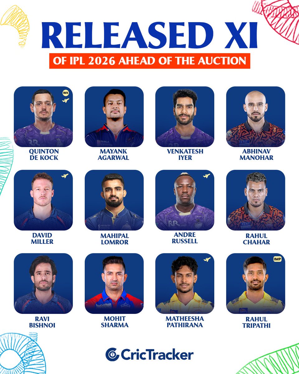 Cricketracker's tweet image. Take a look at the released XI of IPL 2026 ahead of the auction.

Who do you think deserved to stay?