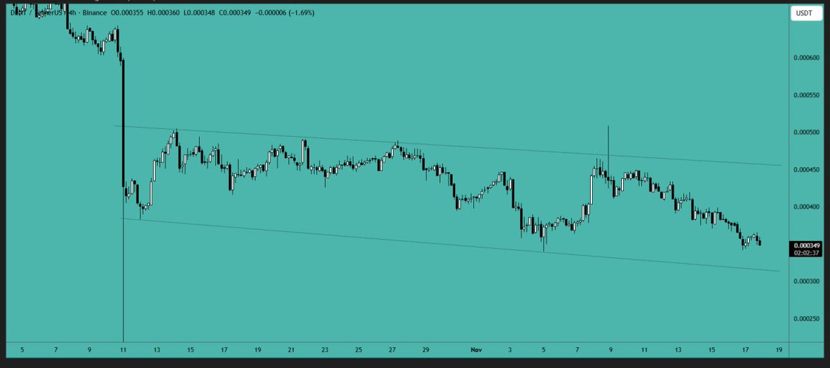 #DENT analysis: 

#Price is currently #trading within a #downtrend channel, and there is no sign of strength yet. It is better to avoid new entries for now and wait for some indication of a reversal.