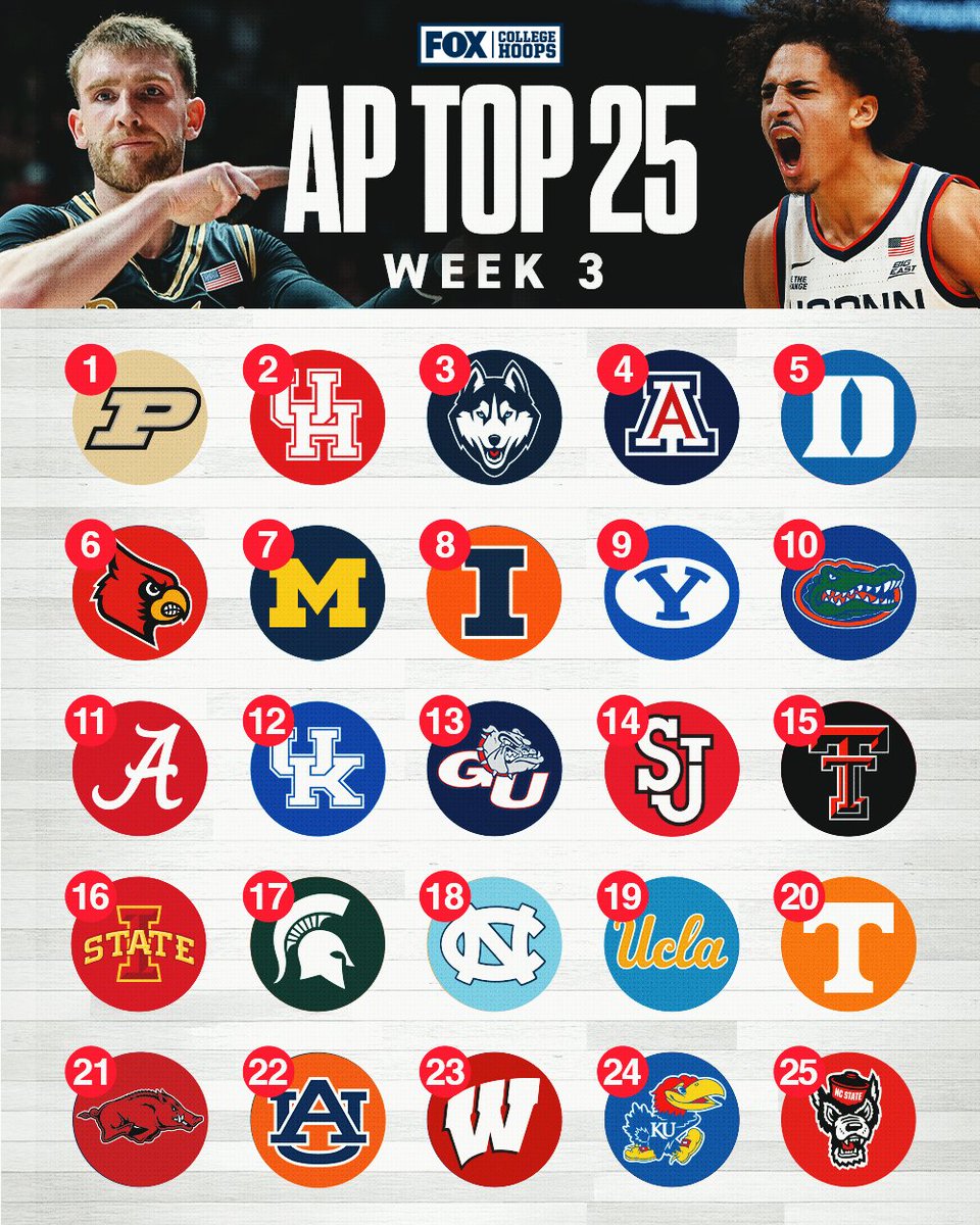 THE WEEK 3 AP TOP 25 IS HERE 🏀

Which team would you rank higher?