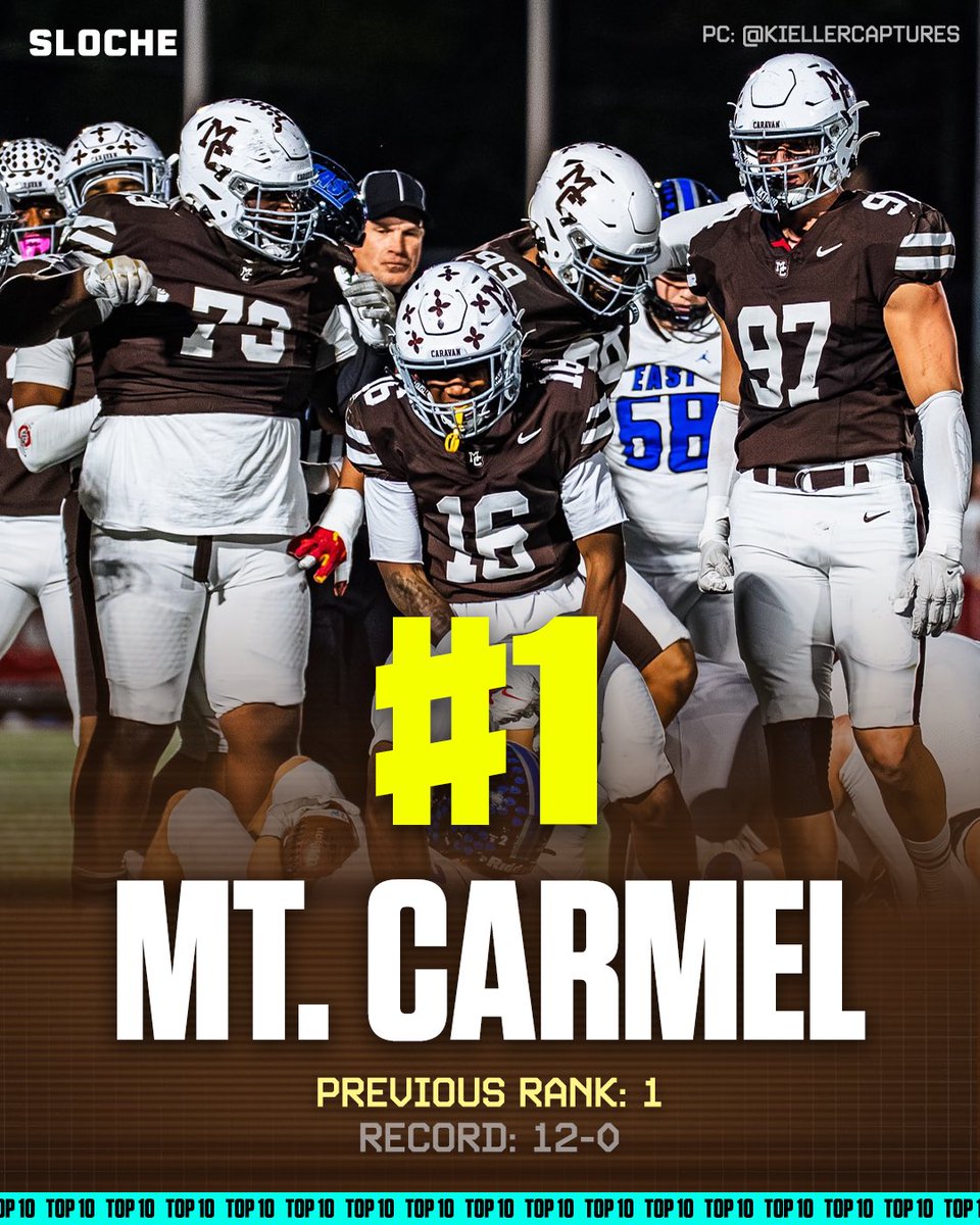 Official Sloche WK 13 Top 10 👀🏈

1️⃣ Mount Carmel
2️⃣ Brother Rice
3️⃣ East St. Louis
4️⃣ Nazareth
5️⃣ Montini
6️⃣ Downers Grove N.
7️⃣ Fremd
8️⃣ Fenwick
9️⃣ Oswego
🔟 Lockport

In the Hunt 📈
• Batavia
• St. Francis
• Providence
• Byron
• St. Laurence