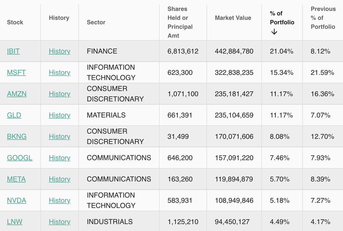 This is crazy ...

The Harvard Management Company, which controls Harvard University's endowment, just updated its 13F filings for Q3

They more than doubled down on their Bitcoin position

$IBIT now sits as the top holding and 21% of their portfolio