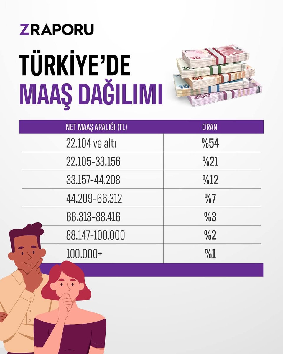 hzrinan's tweet photo. Ne kadar aç ve yoksuluz?
DÖRT KİŞİLİK AİLENİN AYLIK GIDA HARCAMASI TUTARI (AÇLIK SINIRI) 28.412 TL. GIDA İLE BİRLİKTE DİĞER TÜM TEMEL HARCAMALAR İÇİN HANEYE GİRMESİ GEREKEN TOPLAM GELİR TUTARI (YOKSULLUK SINIRI) İSE 92.547 TL. BEKÂR BİR ÇALIŞANIN AYLIK YAŞAMA MALİYETİ 36.984 TL. https://t.co/GQRFyCi3g1