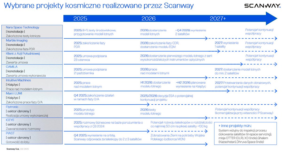 Get_Inside_Tech's tweet image. Scanway: wyniki Q3 + webinar🧐

Spółka opublikowała raport kwartalny i standardowo przeprowadziła webinar inwestorski. Najciekawsze informacje wraz z moim komentarzem poniżej👇

Wyniki finansowe:
➡️ 16 mln PLN przychodów w Q1-Q3 (+89% r/r)
➡️ 8 mln marży bezpośredniej Q1–Q3 (+23%…