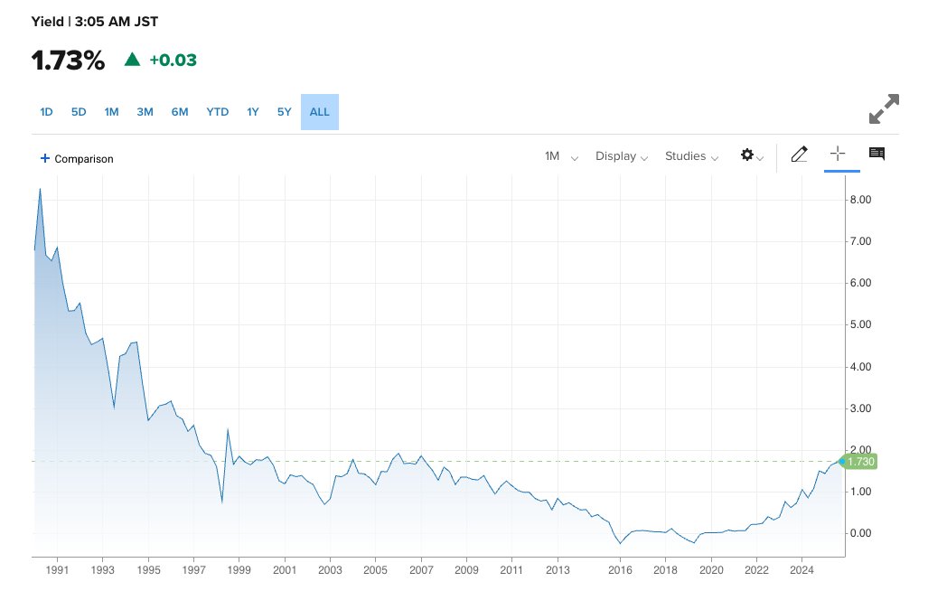 <a href="/shanaka86/">Shanaka Anslem Perera ⚡</a> Hardly an all time high on the 10 year

Japan 10 Year Treasury
P10Y-Japan