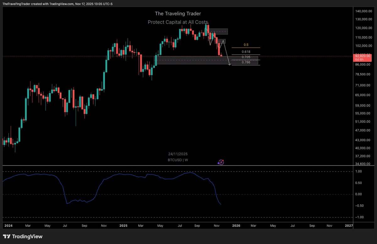 📉 Bitcoin below $90K didn't happen on the weekend. Looks like I might get my fill this week though. Patience.

Also, that indicator below shows just how much $BTC is decoupled from the S&amp;P 500. Usually a great buying opportunity when the correlation temporarily goes negative.
