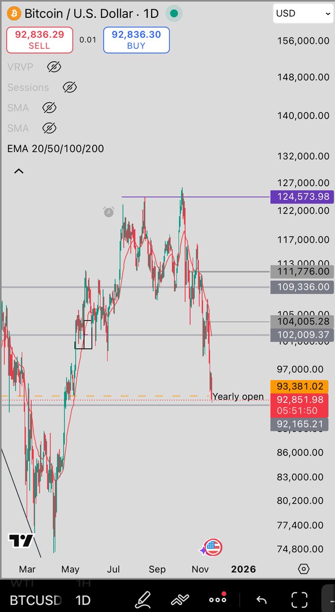 djmaxxfx's tweet image. Spot I’d like to see hold , 

If not a test of 78k might be on the cards 

No positions yet , 

Again NQ is hovering over a very large unfilled gap so ideally BTC starts to look better than NQ ,