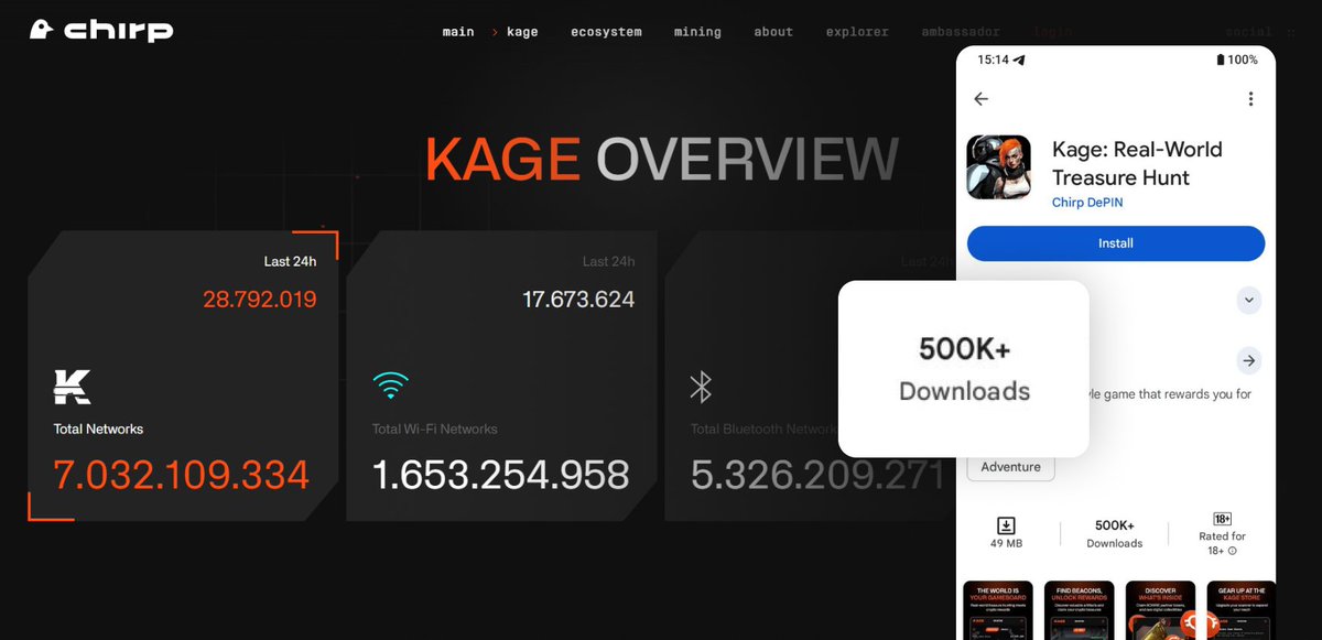Kage reached a global milestone.

More than 7 billion networks have now been scanned worldwide: 7.032.109.334 total networks detected, including 1.653.254.958 Wi-Fi networks and 52.645.105 cellular networks across 195 countries.

This achievement shows the scale of what the
