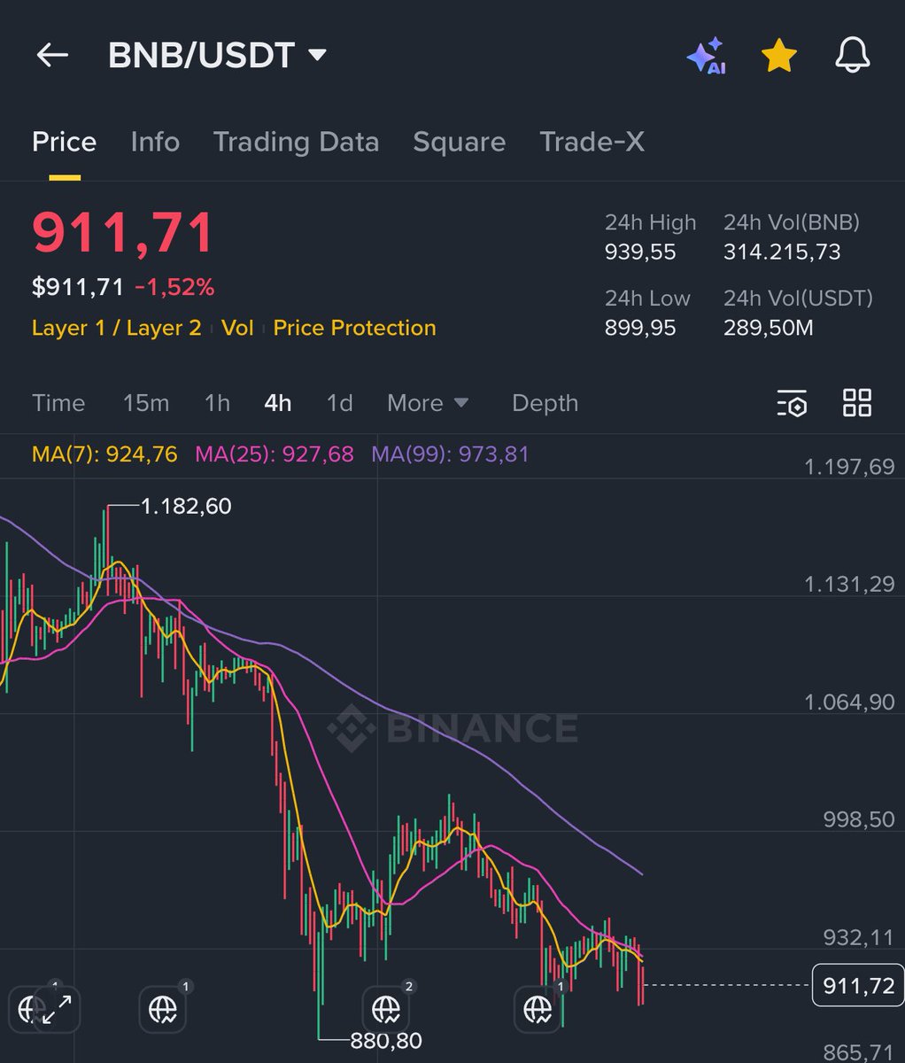 HardSnipe's tweet image. JUST IN: $BNB PRICE IS NOW 911$

CODED TO CRASH INTO A BUILDING!!