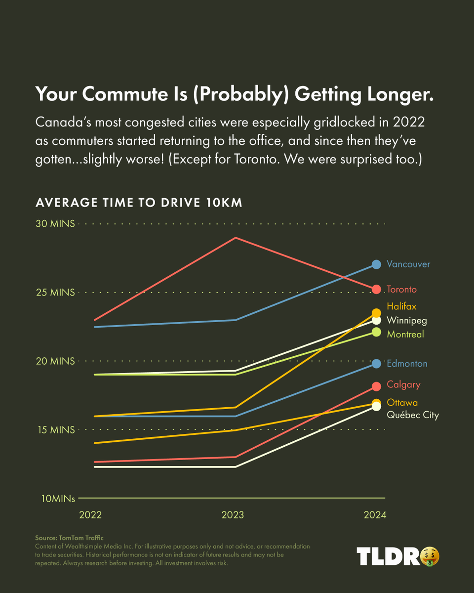 Wealthsimple's tweet image. Good news, traffic lovers: your commute is getting longer (unless you live in Toronto, believe it or not).