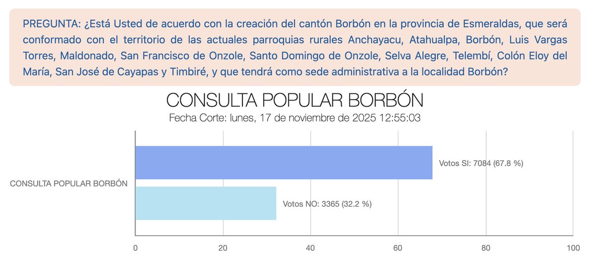 ¡FELICITACIONES BORBÓN, EL CANTÓN 223 DEL ECUADOR! 🇪🇨👏🏻
No puedo olvidarme de compartirlo y estar feliz por un proyecto que acompañe desde la Dirección de Articulación con los GAD del Ministerio de Gobierno.

El presidente <a href="/LassoGuillermo/">Guillermo Lasso</a> comprometió su voluntad de hacer realidad