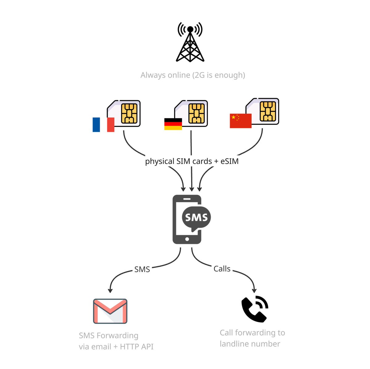 SIM server for SMS and Calls forwarding
I have about a dozen SIM cards from different countries, and I need to receive SMS messages from banks and services on them.

Right now, I switch between different eSIM profiles — and it’s annoying, because in roaming it takes a long time