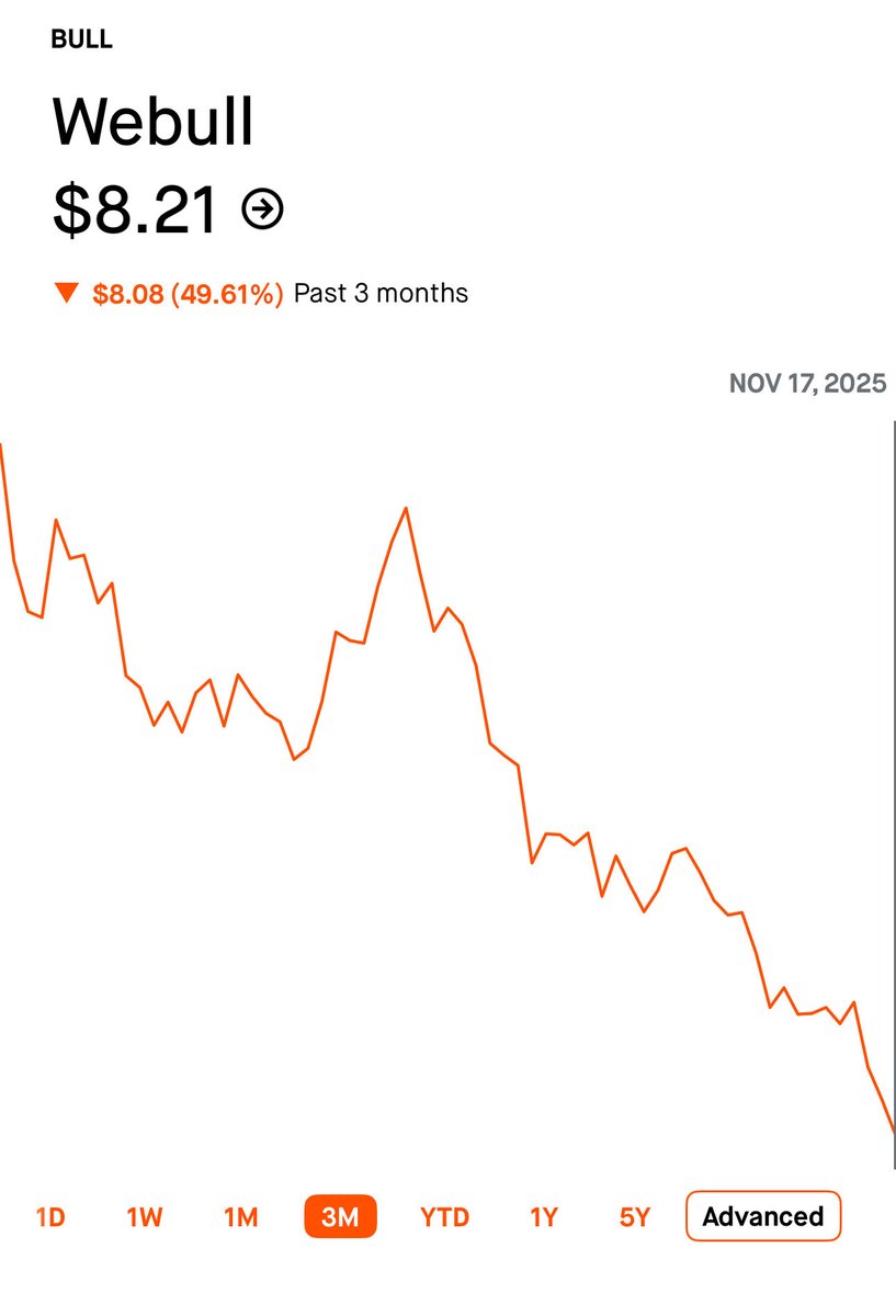 _mtslzr's tweet image. Lost all the gains I made selling options this year. The $BULL shares I was assigned last week are destroying my portfolio. #Webull is down 50% in the last 3 months. Even if earnings are good this week it might not make a difference. I guess I’m bag holding this bs stock