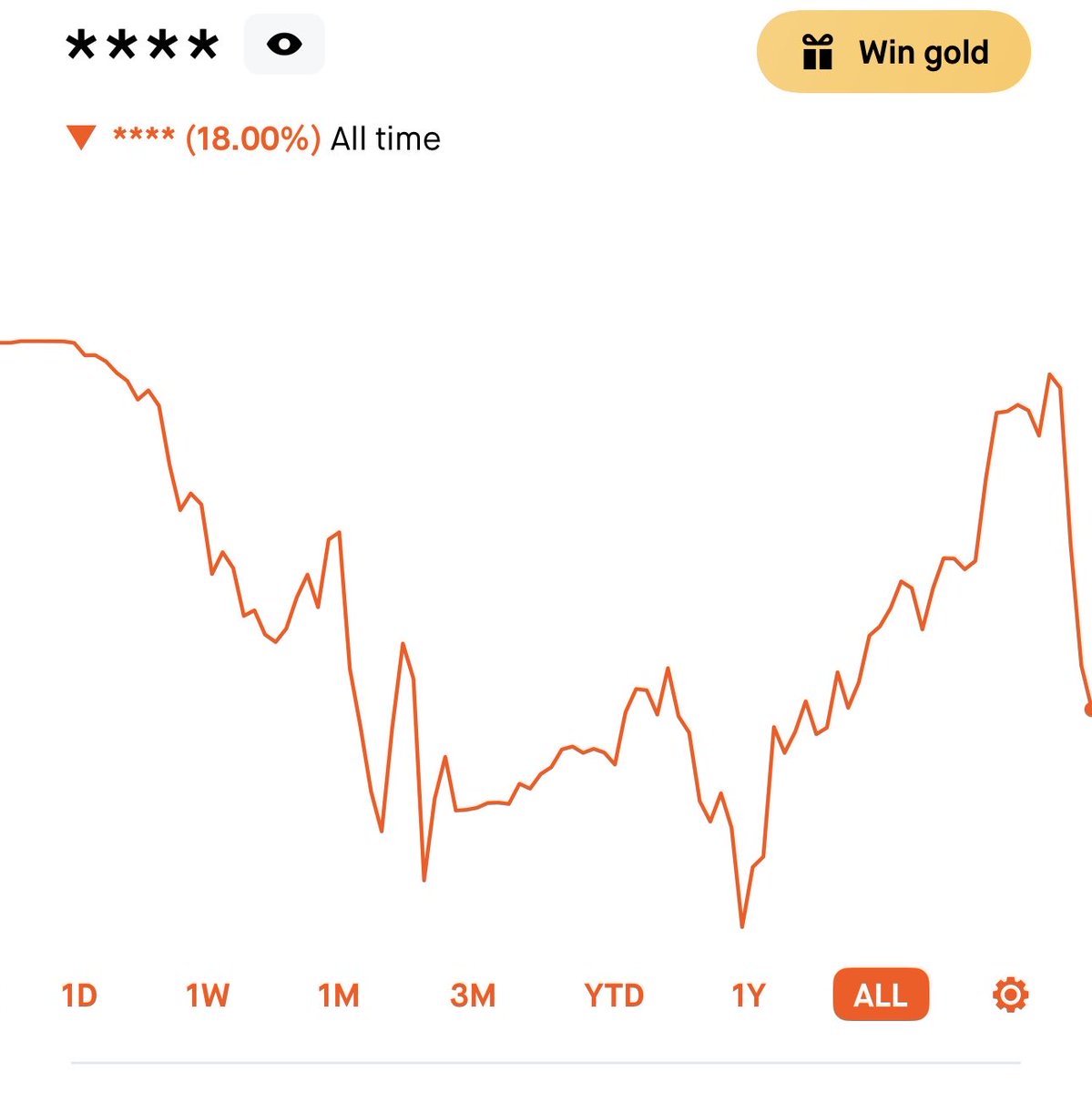_mtslzr's tweet image. Lost all the gains I made selling options this year. The $BULL shares I was assigned last week are destroying my portfolio. #Webull is down 50% in the last 3 months. Even if earnings are good this week it might not make a difference. I guess I’m bag holding this bs stock