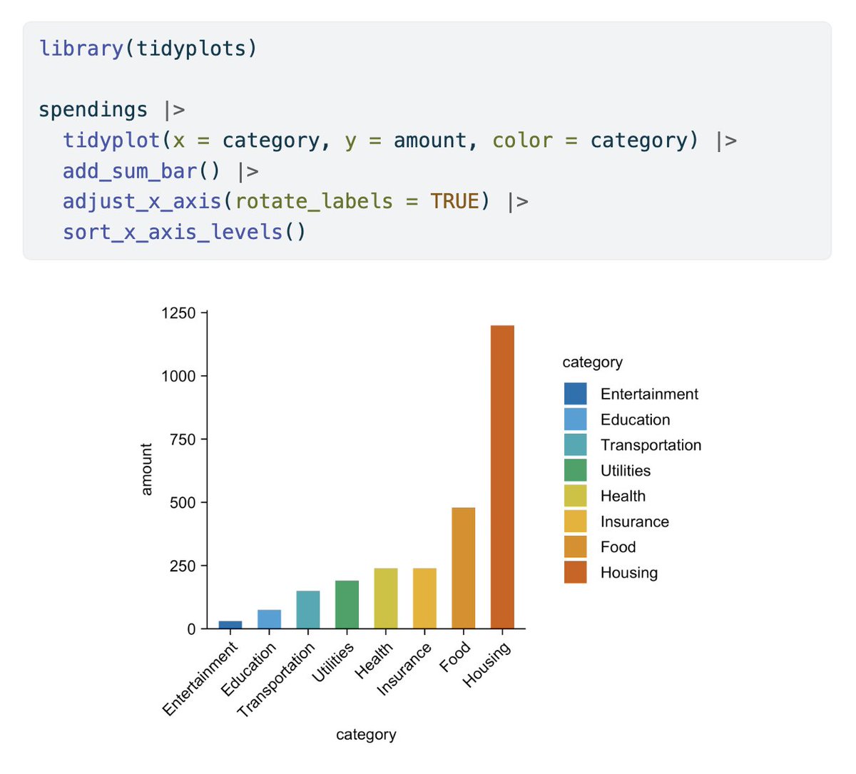 JanBroderEngler's tweet image. This is how you can sort axis levels in #tidyplots 🤩

#rstats #dataviz #phd