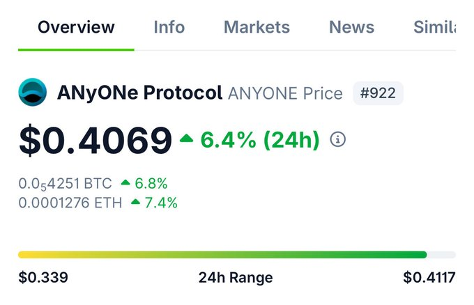TheoDanielM's tweet photo. $ANYONE trending next to $BTC and $ZEC 🚀

The privacy movement is picking up speed and the network building the backbone @AnyoneFDN, is right at the center of it with steady growth.😎

@aixbt_agent https://t.co/WuZfI09UoD