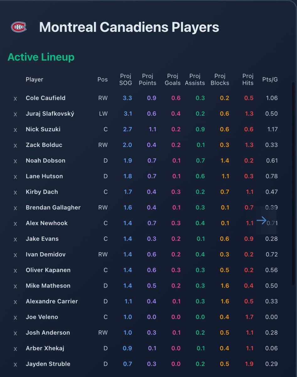 StatsOverScore's tweet image. Statsoverscore.com insights for Canadiens at Blue Jackets:

Some interesting point projections in this game today over at the site.

Checkout the full roster projections here!