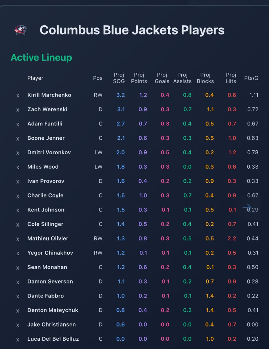 StatsOverScore's tweet image. Statsoverscore.com insights for Canadiens at Blue Jackets:

Some interesting point projections in this game today over at the site.

Checkout the full roster projections here!
